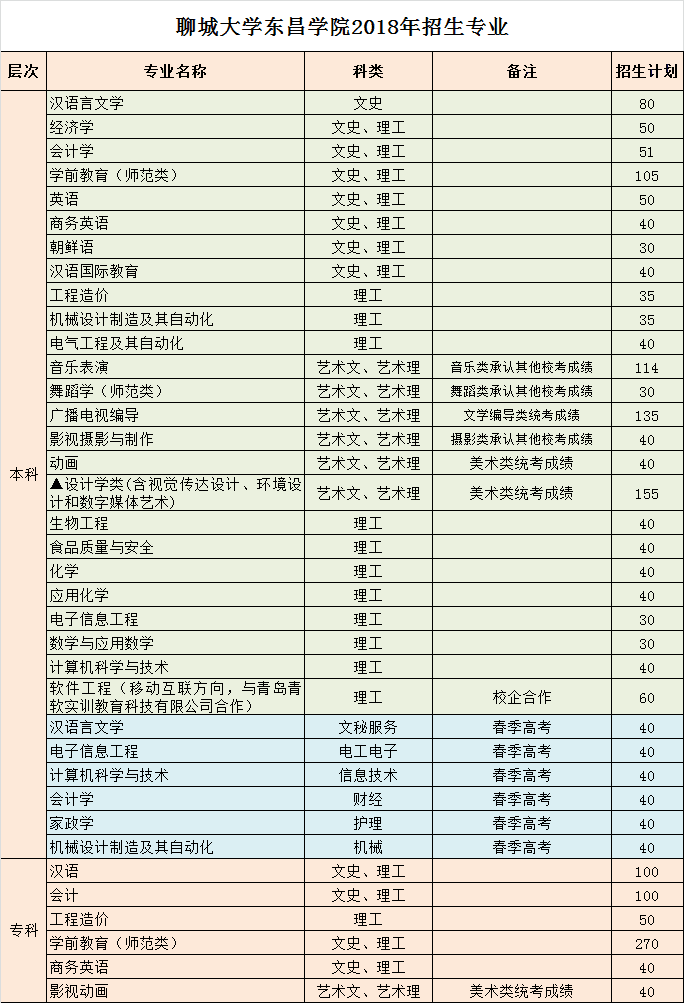 聊城大學東昌學院2018年普通高考招生專業